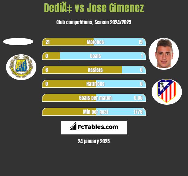 DediÄ‡ vs Jose Gimenez h2h player stats