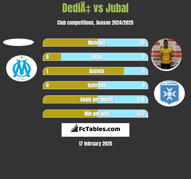 DediÄ‡ vs Jubal h2h player stats