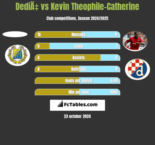 DediÄ‡ vs Kevin Theophile-Catherine h2h player stats