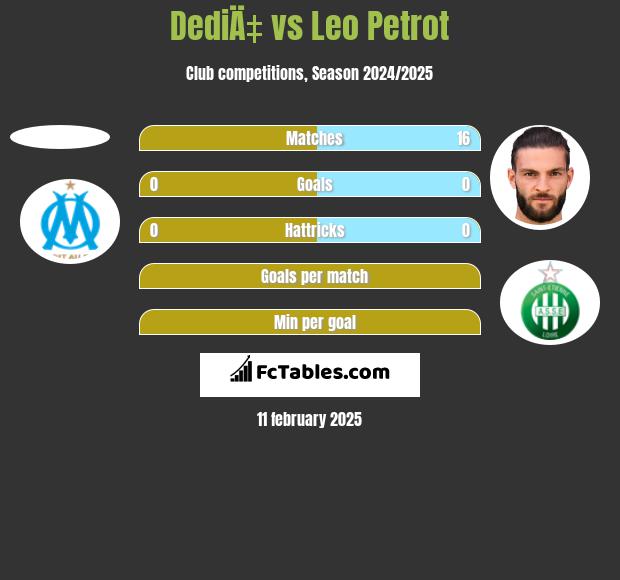 DediÄ‡ vs Leo Petrot h2h player stats