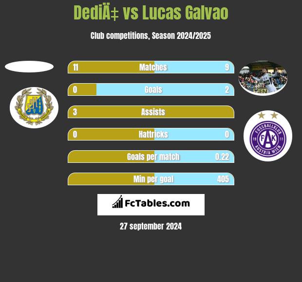 DediÄ‡ vs Lucas Galvao h2h player stats