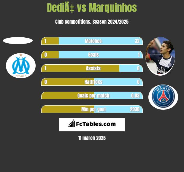 DediÄ‡ vs Marquinhos h2h player stats