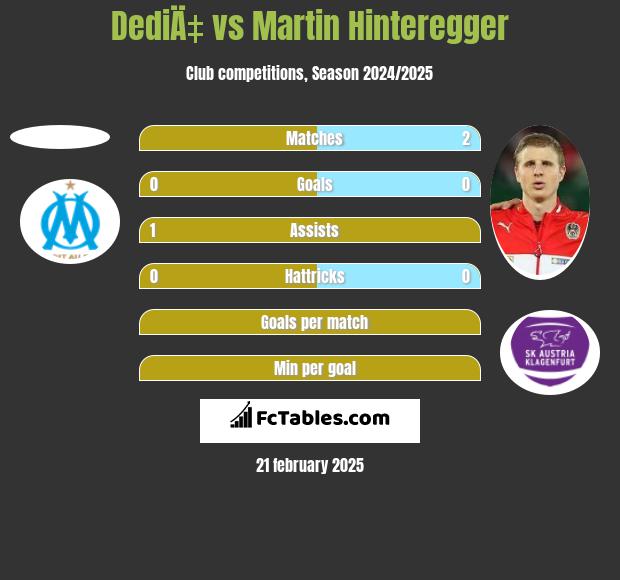 DediÄ‡ vs Martin Hinteregger h2h player stats