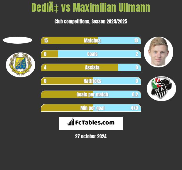 DediÄ‡ vs Maximilian Ullmann h2h player stats