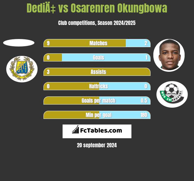 DediÄ‡ vs Osarenren Okungbowa h2h player stats