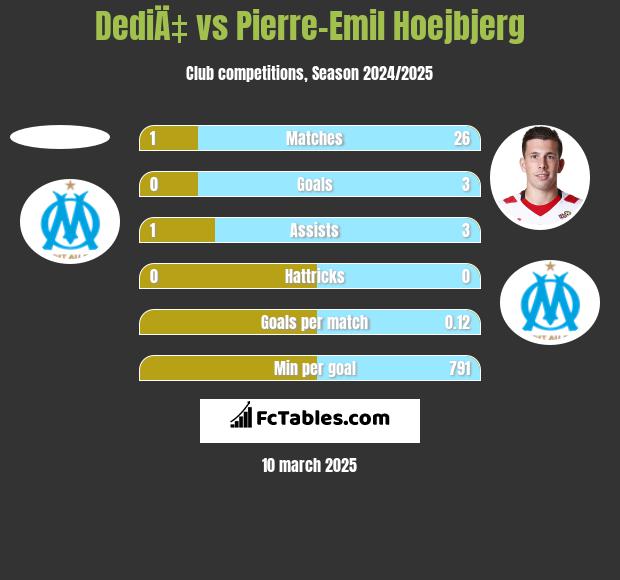 DediÄ‡ vs Pierre-Emil Hoejbjerg h2h player stats