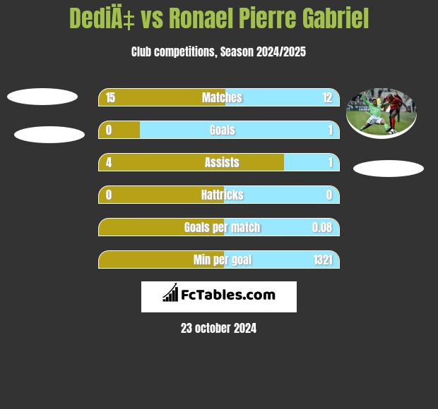 DediÄ‡ vs Ronael Pierre Gabriel h2h player stats