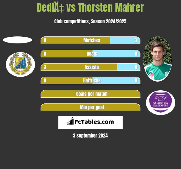 DediÄ‡ vs Thorsten Mahrer h2h player stats