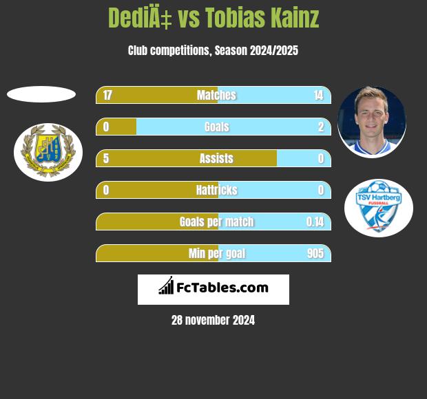 DediÄ‡ vs Tobias Kainz h2h player stats