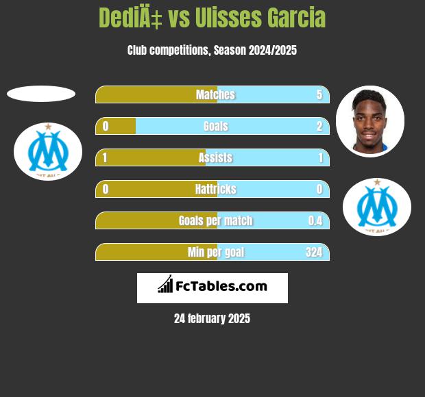 DediÄ‡ vs Ulisses Garcia h2h player stats