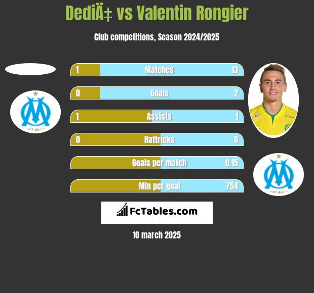 DediÄ‡ vs Valentin Rongier h2h player stats