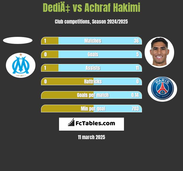 DediÄ‡ vs Achraf Hakimi h2h player stats