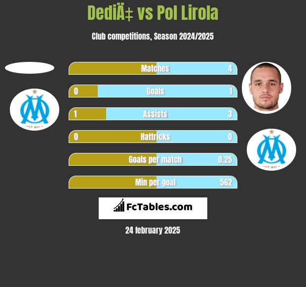 DediÄ‡ vs Pol Lirola h2h player stats