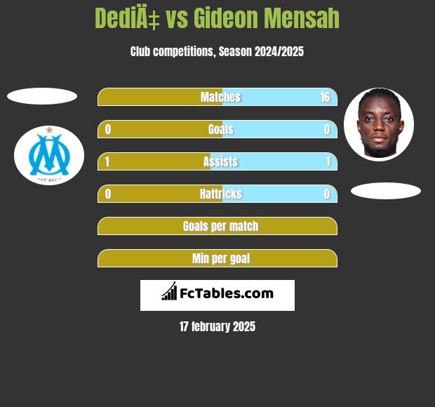 DediÄ‡ vs Gideon Mensah h2h player stats