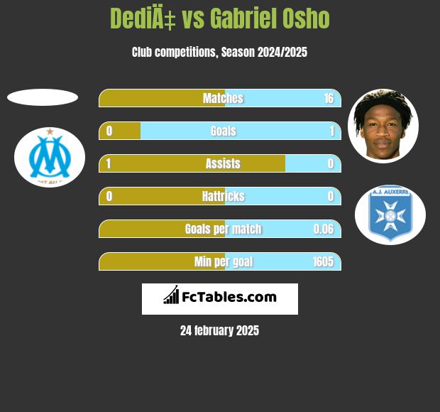 DediÄ‡ vs Gabriel Osho h2h player stats