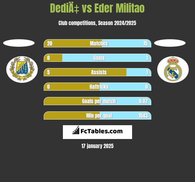 DediÄ‡ vs Eder Militao h2h player stats