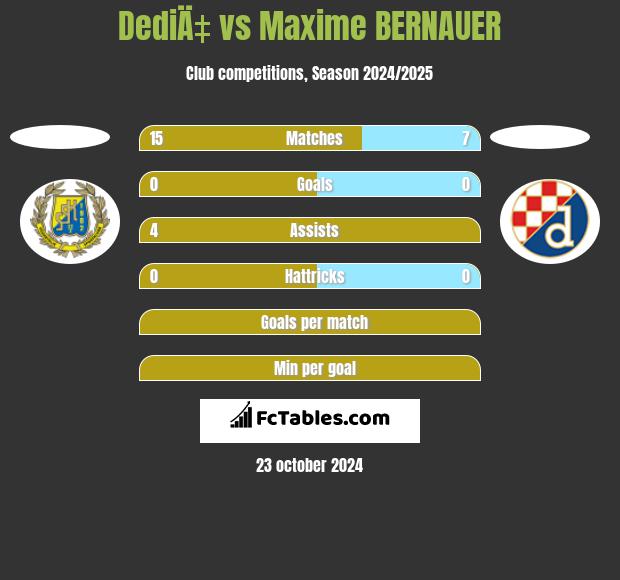 DediÄ‡ vs Maxime BERNAUER h2h player stats