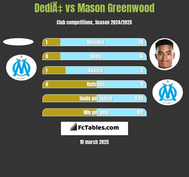 DediÄ‡ vs Mason Greenwood h2h player stats