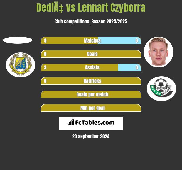 DediÄ‡ vs Lennart Czyborra h2h player stats