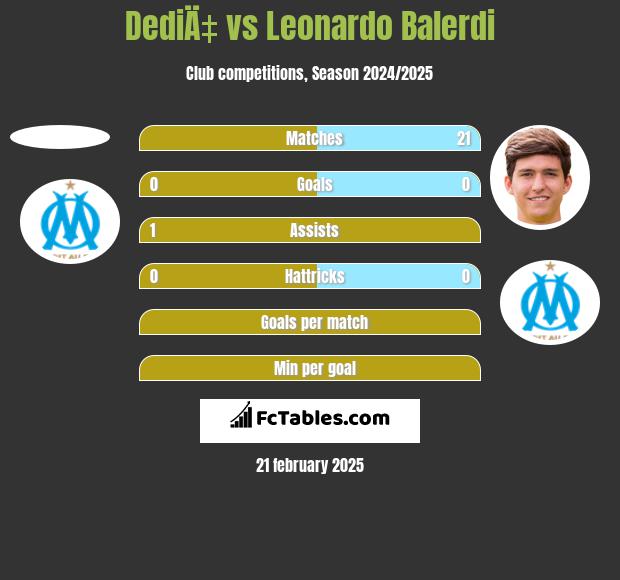 DediÄ‡ vs Leonardo Balerdi h2h player stats