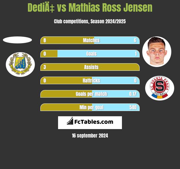 DediÄ‡ vs Mathias Ross Jensen h2h player stats