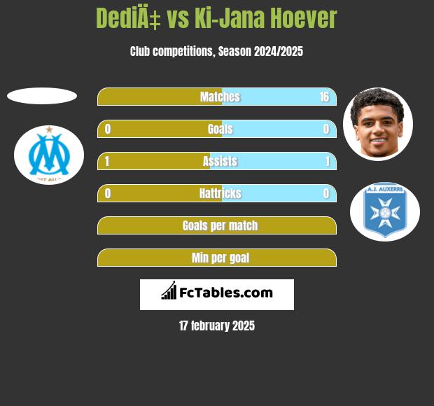 DediÄ‡ vs Ki-Jana Hoever h2h player stats