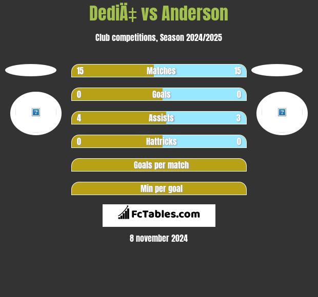 DediÄ‡ vs Anderson h2h player stats