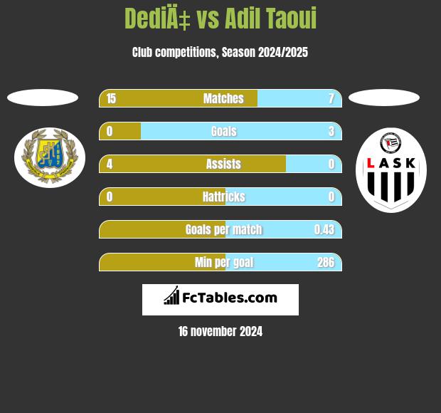 DediÄ‡ vs Adil Taoui h2h player stats