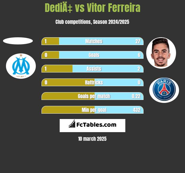 DediÄ‡ vs Vitor Ferreira h2h player stats