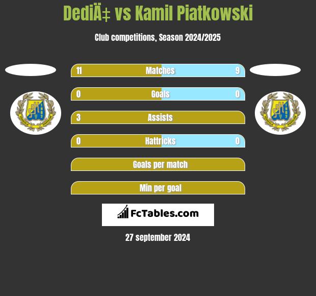 DediÄ‡ vs Kamil Piatkowski h2h player stats