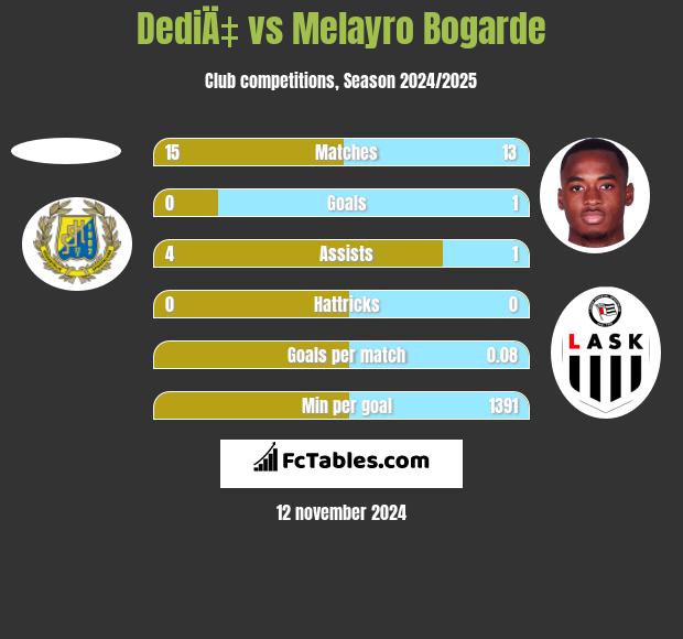 DediÄ‡ vs Melayro Bogarde h2h player stats