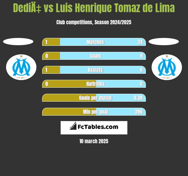 DediÄ‡ vs Luis Henrique Tomaz de Lima h2h player stats