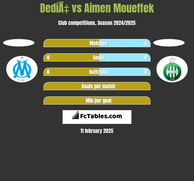 DediÄ‡ vs Aimen Moueffek h2h player stats