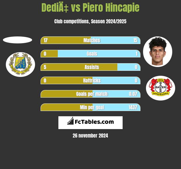 DediÄ‡ vs Piero Hincapie h2h player stats