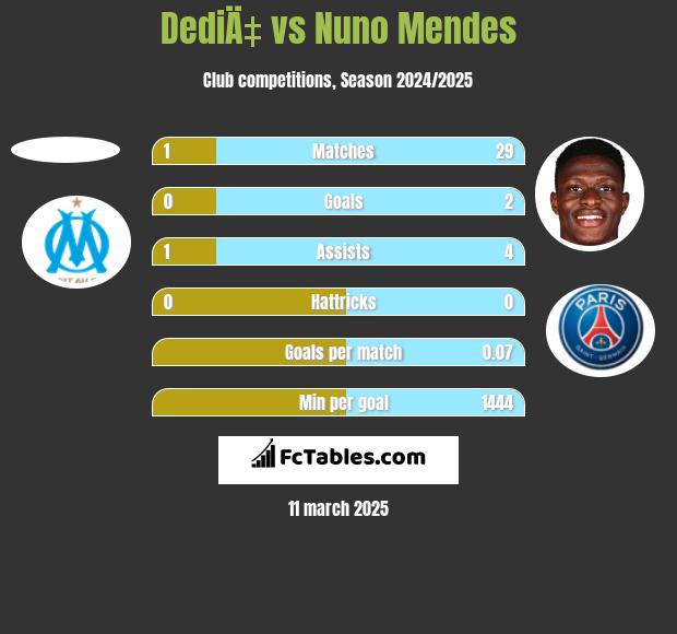 DediÄ‡ vs Nuno Mendes h2h player stats