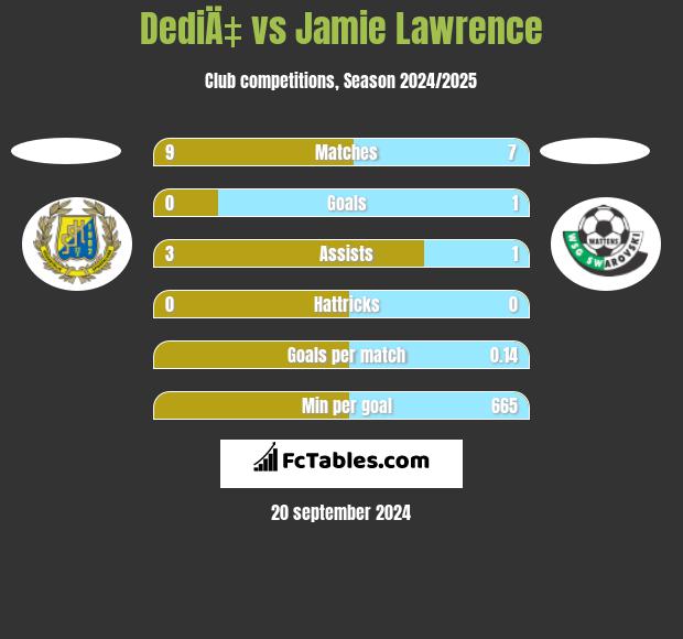 DediÄ‡ vs Jamie Lawrence h2h player stats