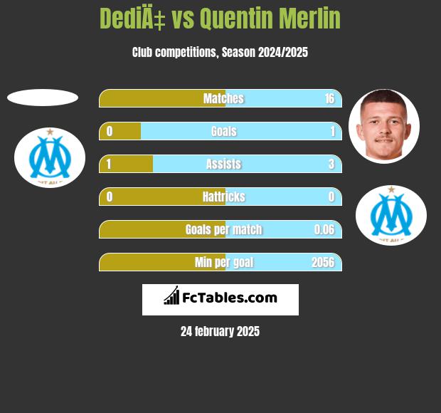 DediÄ‡ vs Quentin Merlin h2h player stats