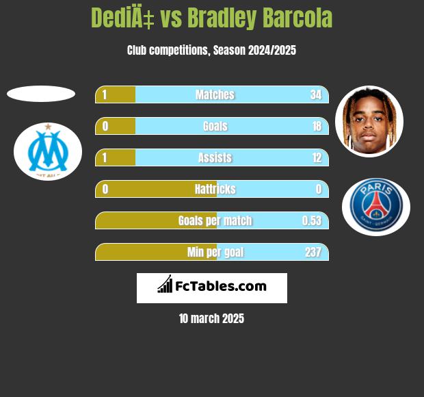 DediÄ‡ vs Bradley Barcola h2h player stats