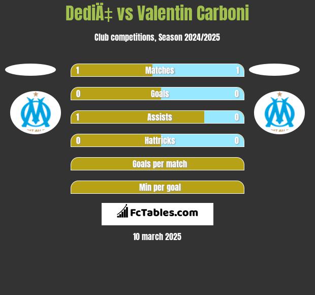 DediÄ‡ vs Valentin Carboni h2h player stats