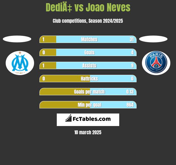 DediÄ‡ vs Joao Neves h2h player stats