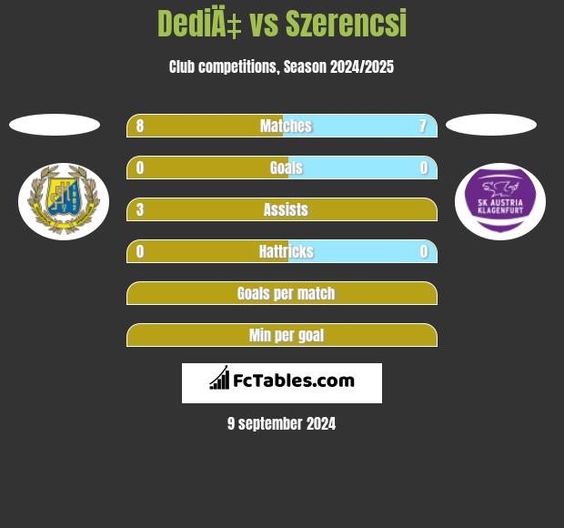 DediÄ‡ vs Szerencsi h2h player stats