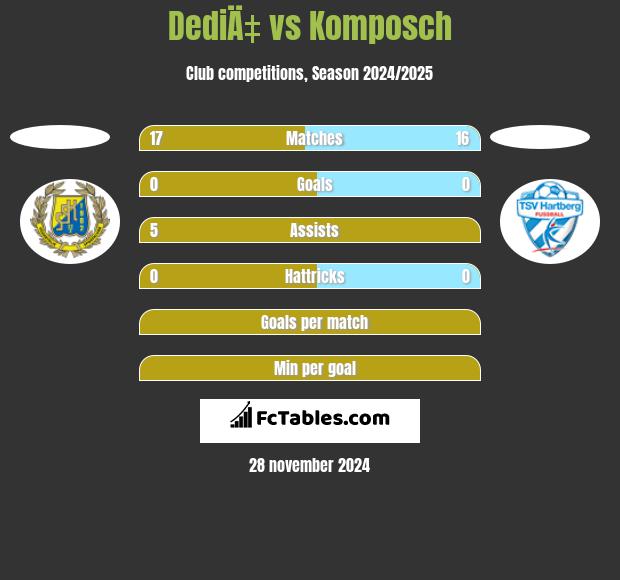 DediÄ‡ vs Komposch h2h player stats