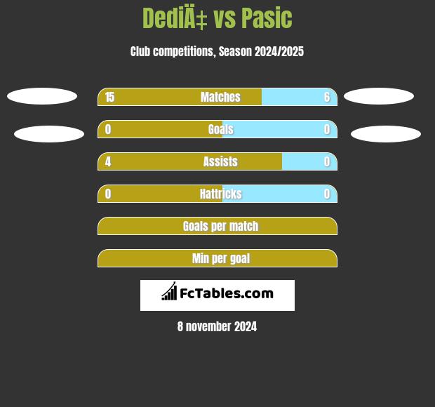 DediÄ‡ vs Pasic h2h player stats