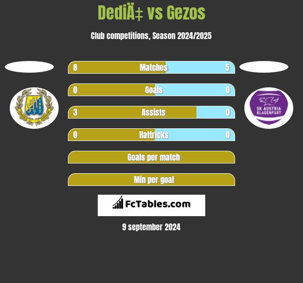 DediÄ‡ vs Gezos h2h player stats