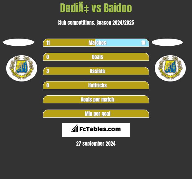 DediÄ‡ vs Baidoo h2h player stats