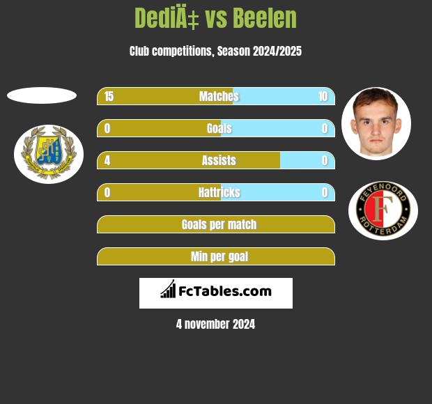 DediÄ‡ vs Beelen h2h player stats