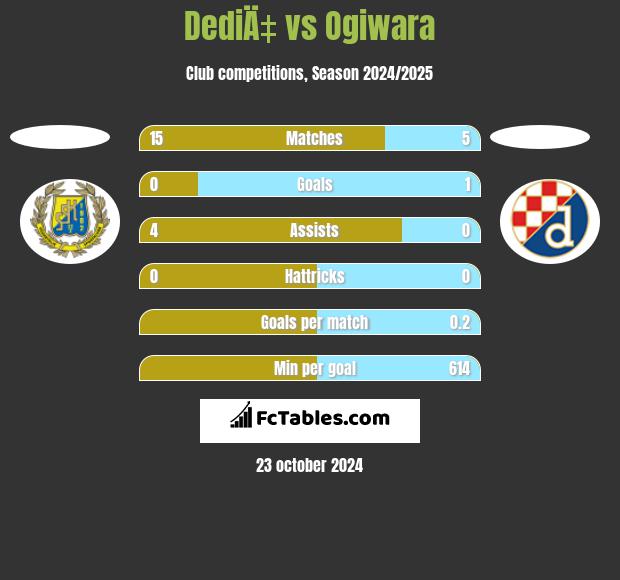 DediÄ‡ vs Ogiwara h2h player stats