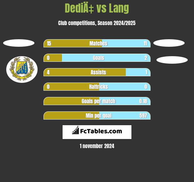 DediÄ‡ vs Lang h2h player stats