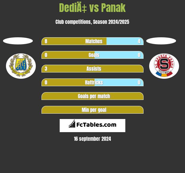 DediÄ‡ vs Panak h2h player stats