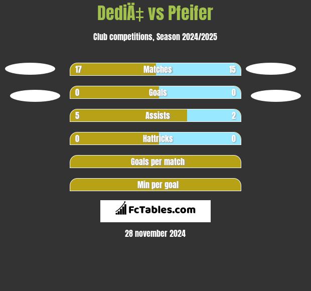 DediÄ‡ vs Pfeifer h2h player stats